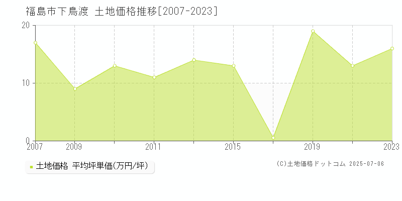 福島市下鳥渡の土地価格推移グラフ 