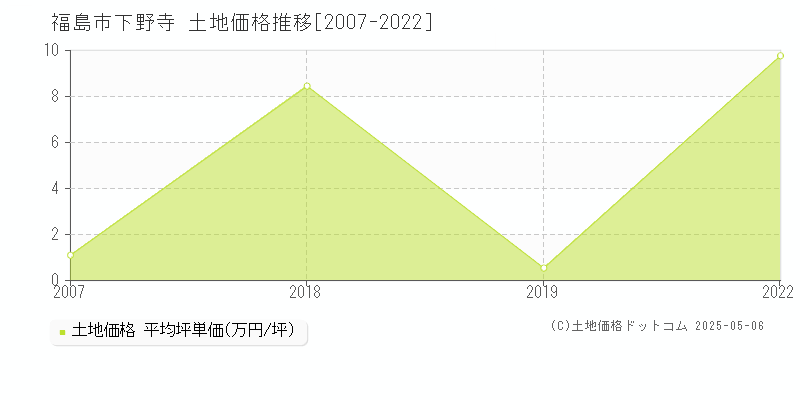 下野寺(福島市)の土地価格推移グラフ(坪単価)[2007-2022年]