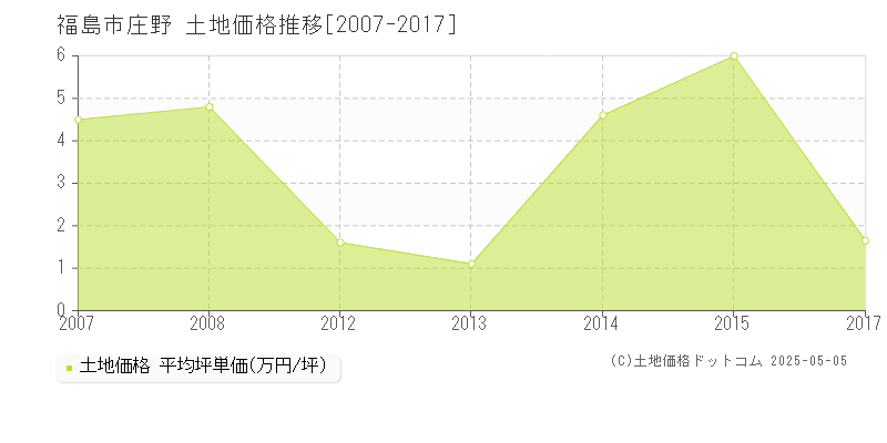 庄野(福島市)の土地価格推移グラフ(坪単価)[2007-2017年]