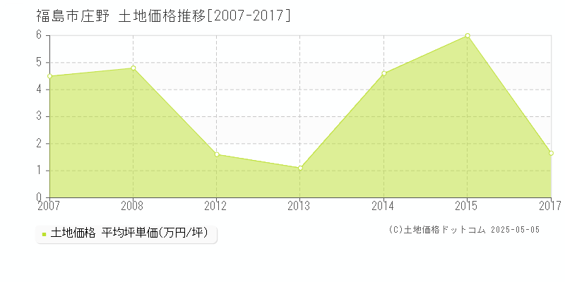 福島市庄野の土地価格推移グラフ 