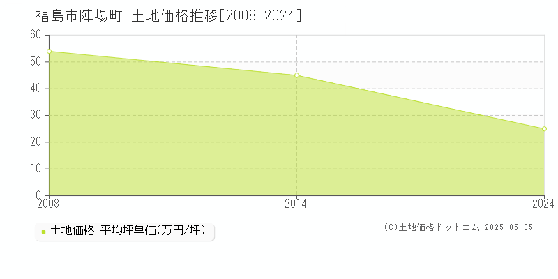 陣場町(福島市)の土地価格推移グラフ(坪単価)[2008-2024年]
