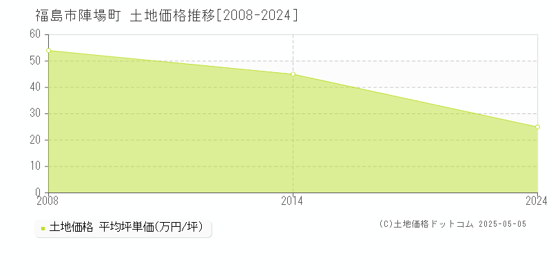 福島市陣場町の土地価格推移グラフ 