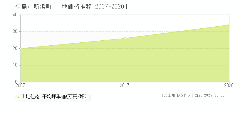 福島市新浜町の土地取引事例推移グラフ 