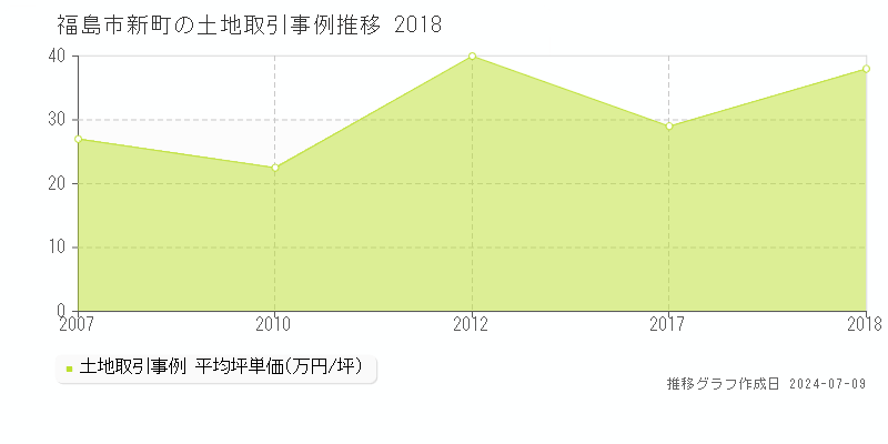 福島市新町の土地価格推移グラフ 