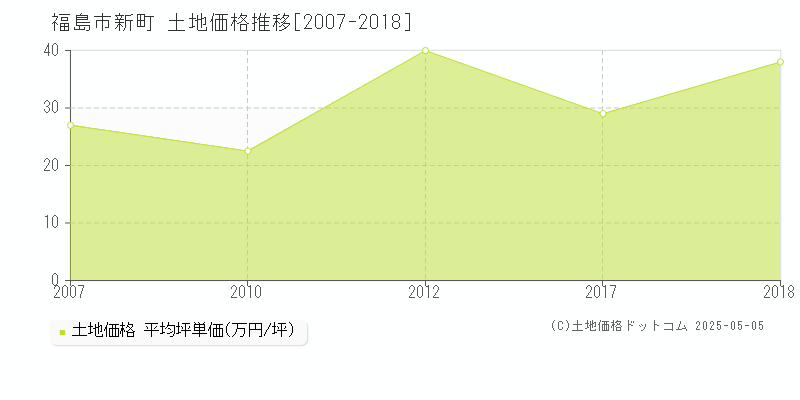 新町(福島市)の土地価格推移グラフ(坪単価)[2007-2018年]