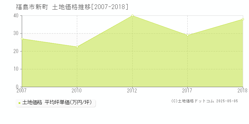 福島市新町の土地価格推移グラフ 