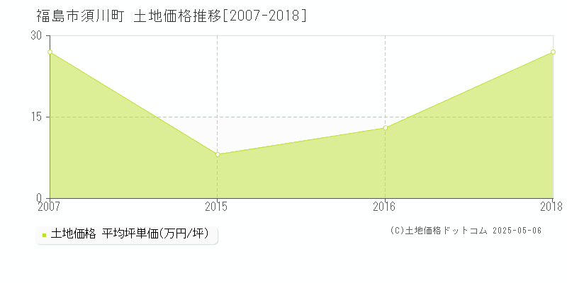 須川町(福島市)の土地価格推移グラフ(坪単価)[2007-2018年]