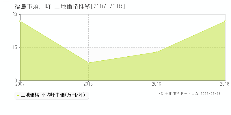 福島市須川町の土地価格推移グラフ 