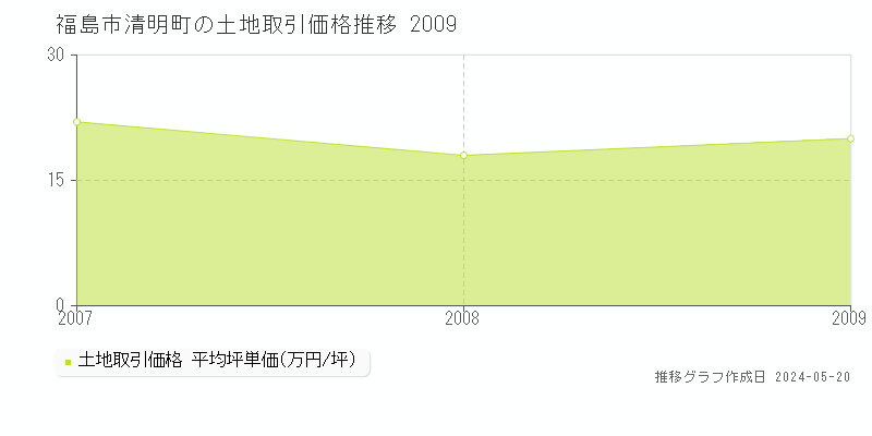 福島市清明町の土地価格推移グラフ 