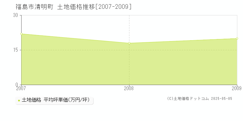 清明町(福島市)の土地価格推移グラフ(坪単価)[2007-2009年]