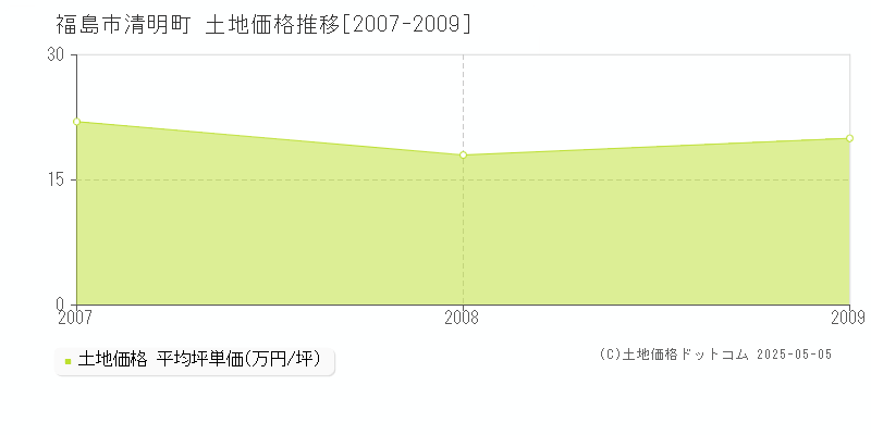 福島市清明町の土地価格推移グラフ 