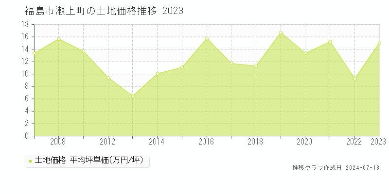 福島市瀬上町の土地価格推移グラフ 