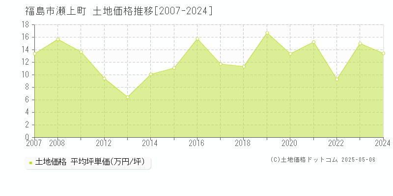 瀬上町(福島市)の土地価格推移グラフ(坪単価)[2007-2024年]