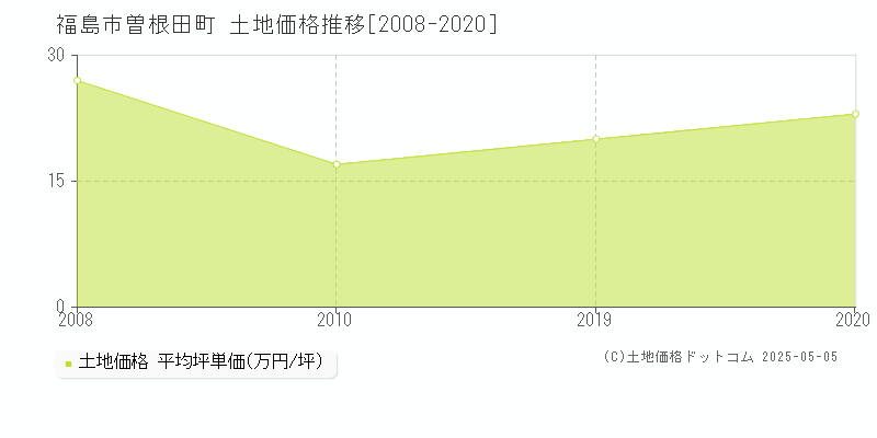 曽根田町(福島市)の土地価格推移グラフ(坪単価)[2008-2020年]