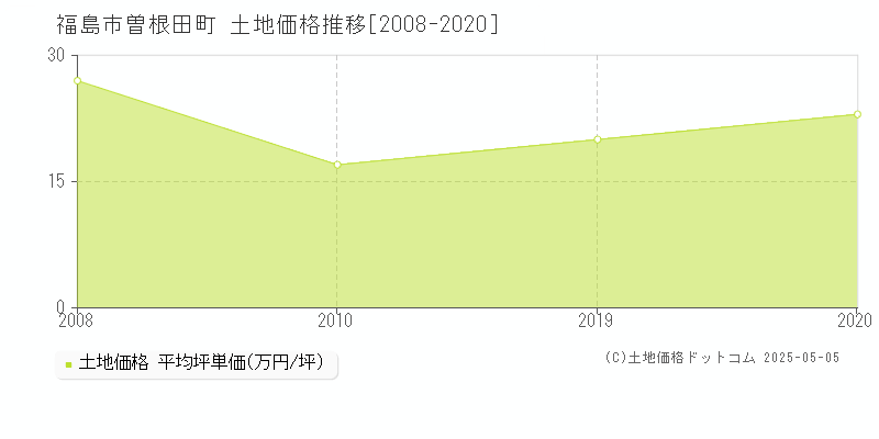 福島市曽根田町の土地価格推移グラフ 