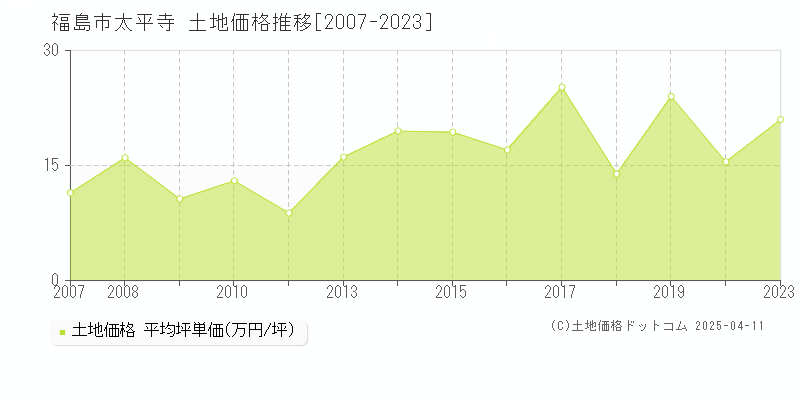 福島市太平寺の土地価格推移グラフ 