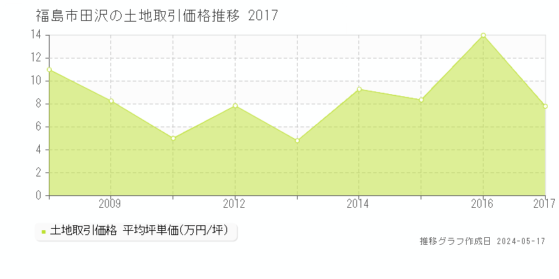 福島市田沢の土地価格推移グラフ 