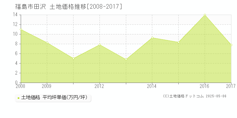 田沢(福島市)の土地価格推移グラフ(坪単価)[2008-2017年]