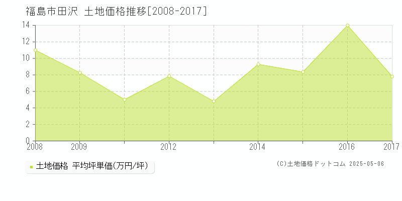 福島市田沢の土地価格推移グラフ 