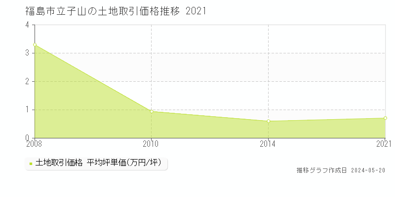 福島市立子山の土地価格推移グラフ 