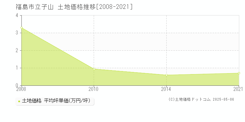 立子山(福島市)の土地価格推移グラフ(坪単価)[2008-2021年]