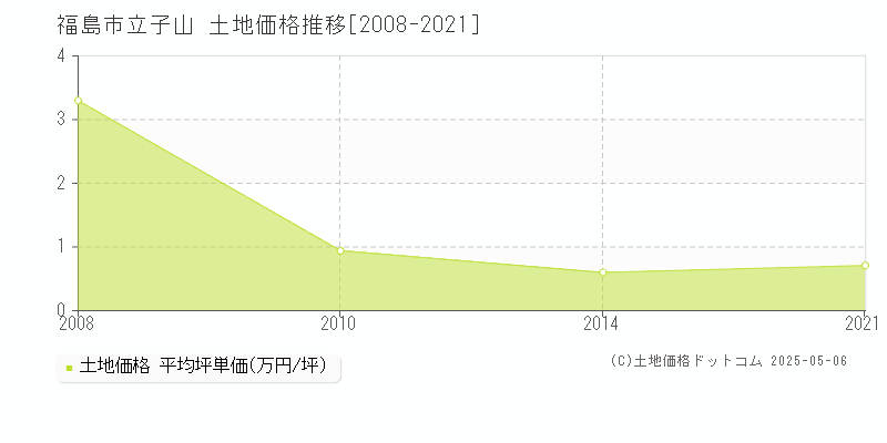 福島市立子山の土地価格推移グラフ 