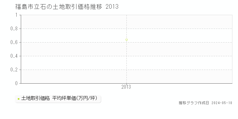 福島市立石の土地取引事例推移グラフ 