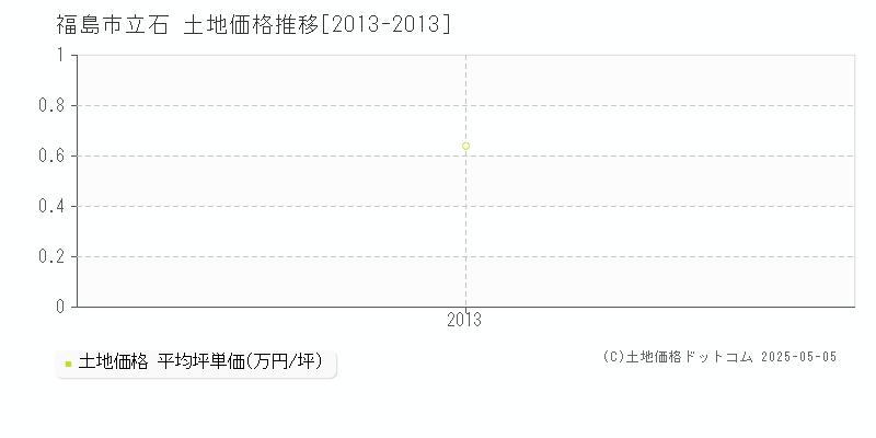 福島市立石の土地取引事例推移グラフ 