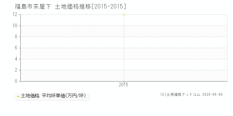 福島市茶屋下の土地価格推移グラフ 