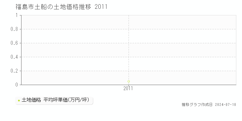 福島市土船の土地取引事例推移グラフ 