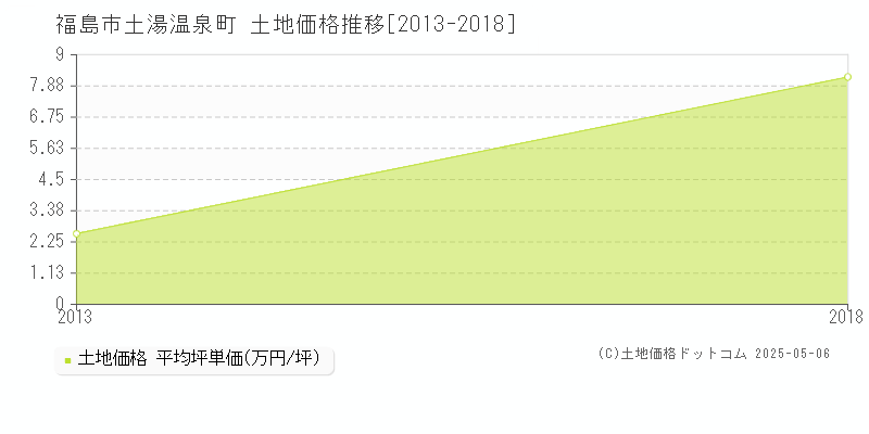 福島市土湯温泉町の土地価格推移グラフ 