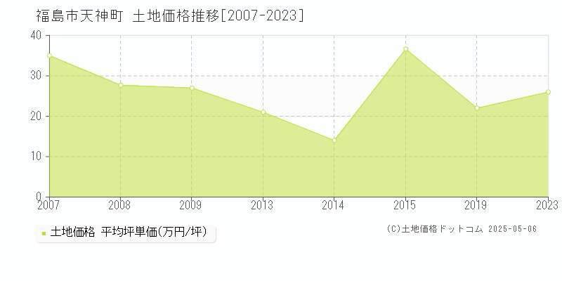 天神町(福島市)の土地価格推移グラフ(坪単価)[2007-2023年]