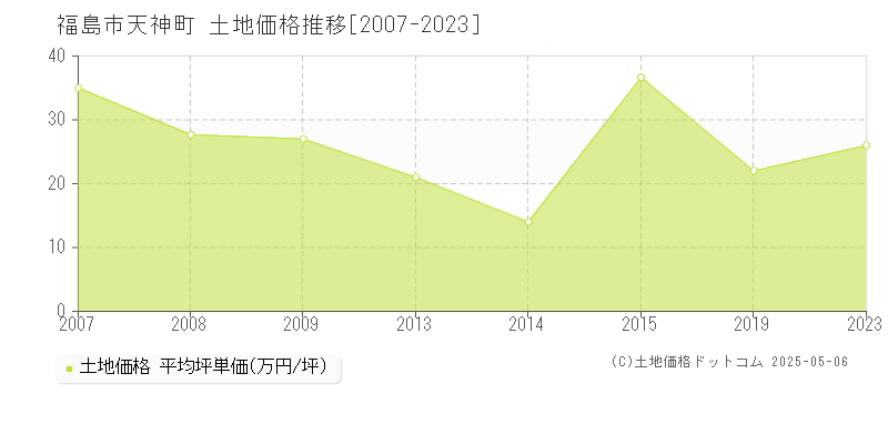 福島市天神町の土地価格推移グラフ 