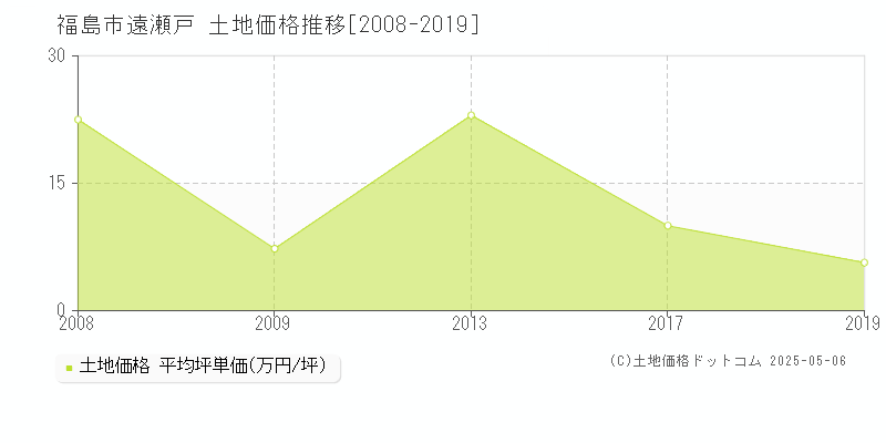 遠瀬戸(福島市)の土地価格推移グラフ(坪単価)[2008-2019年]