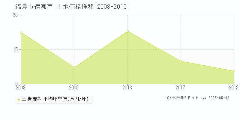 福島市遠瀬戸の土地価格推移グラフ 