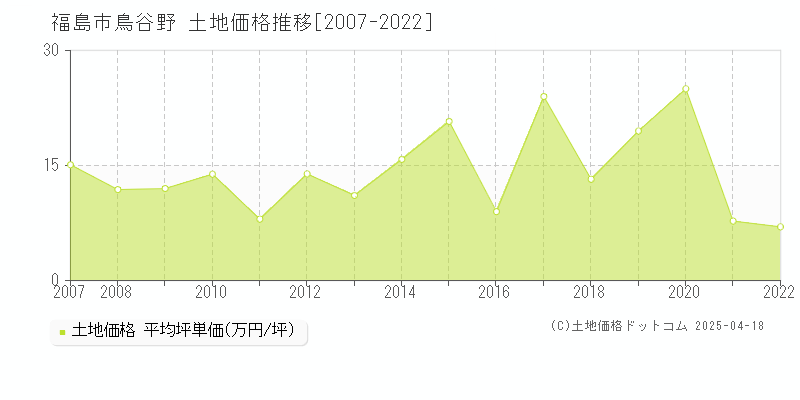 福島市鳥谷野の土地価格推移グラフ 