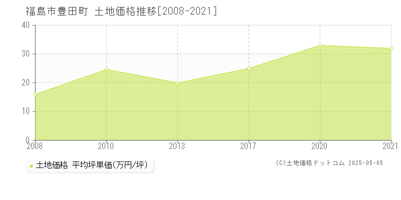 豊田町(福島市)の土地価格推移グラフ(坪単価)[2008-2021年]