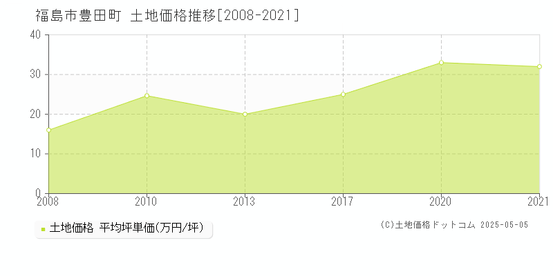 福島市豊田町の土地価格推移グラフ 