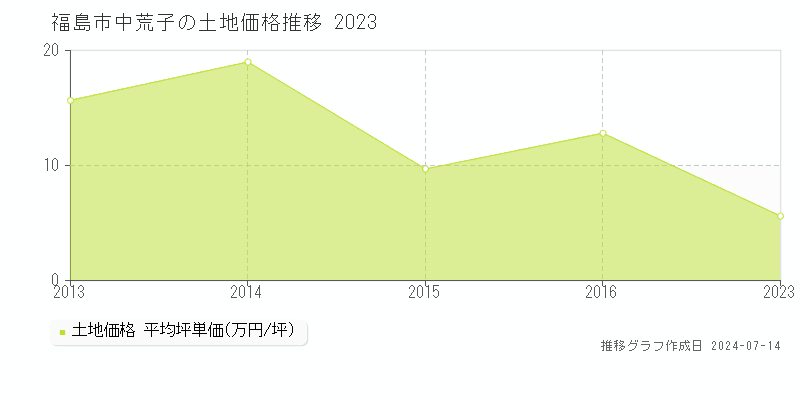 福島市中荒子の土地価格推移グラフ 