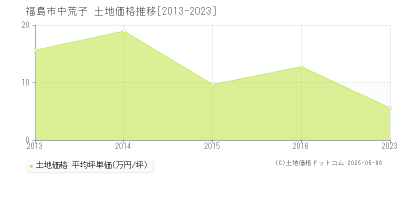 福島市中荒子の土地価格推移グラフ 