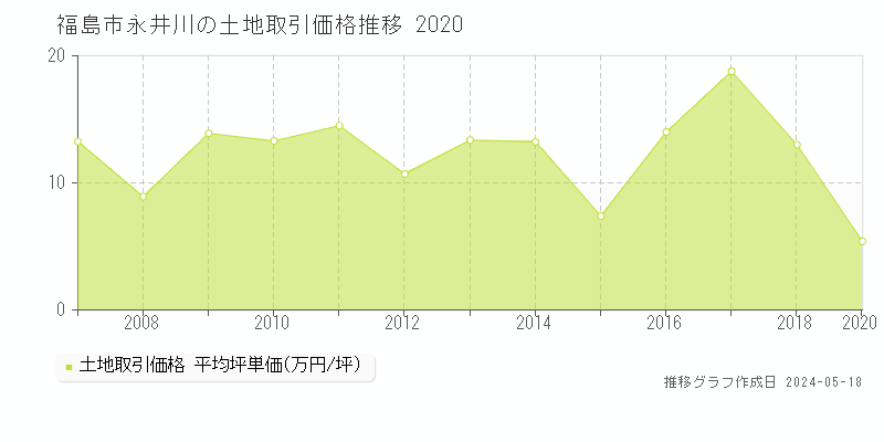 福島市永井川の土地取引事例推移グラフ 