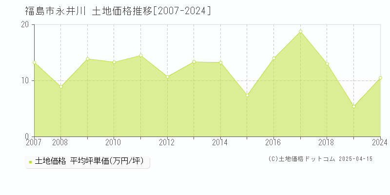 福島市永井川の土地価格推移グラフ 