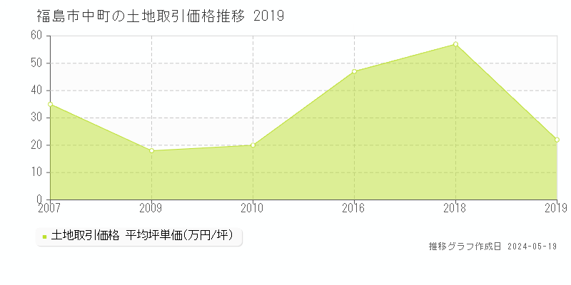 福島市中町の土地価格推移グラフ 
