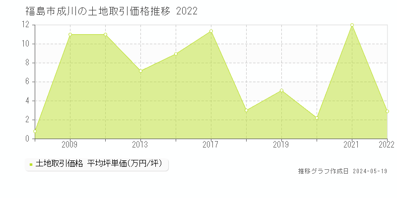 福島市成川の土地価格推移グラフ 