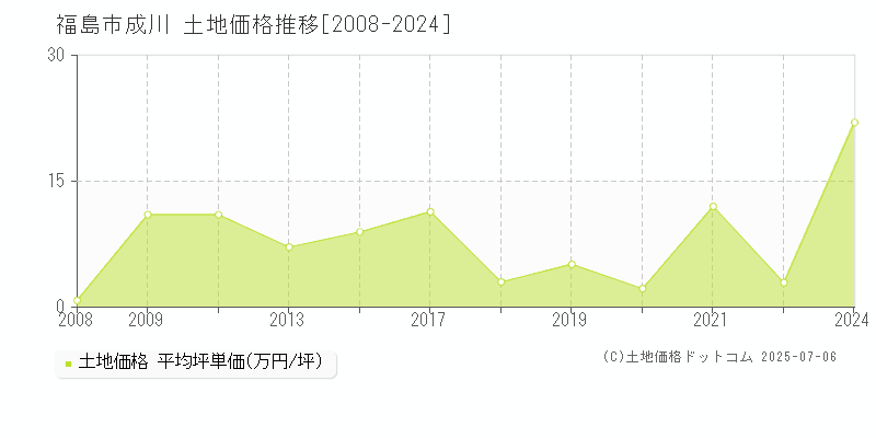 成川(福島市)の土地価格推移グラフ(坪単価)[2008-2024年]