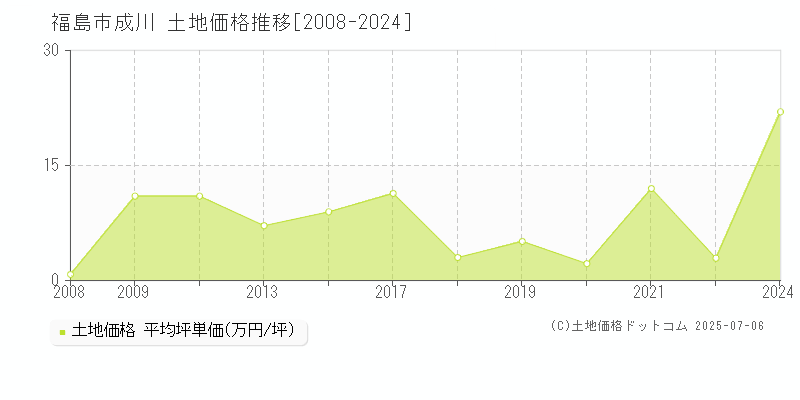 福島市成川の土地取引事例推移グラフ 