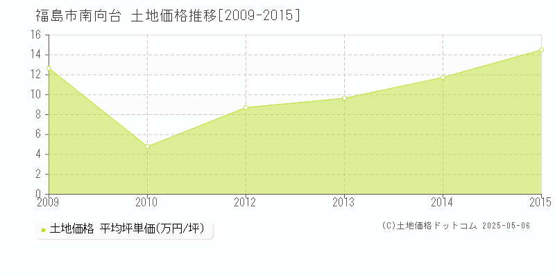 福島市南向台の土地価格推移グラフ 