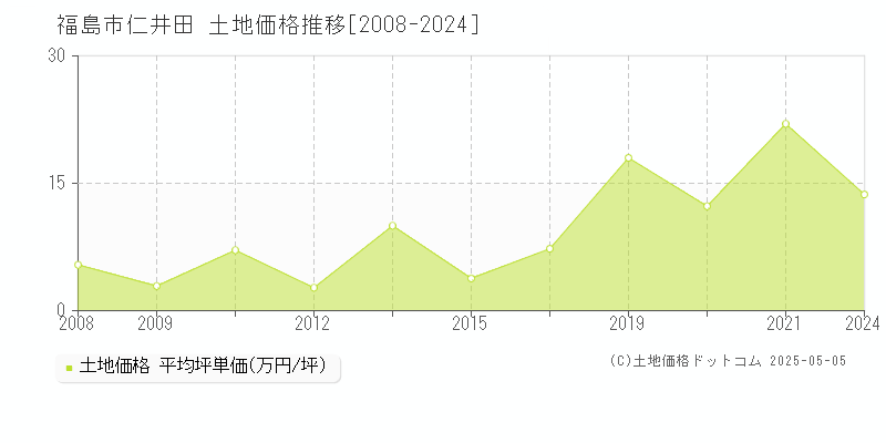 仁井田(福島市)の土地価格推移グラフ(坪単価)[2008-2024年]
