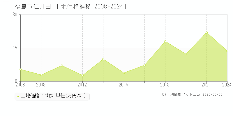 福島市仁井田の土地価格推移グラフ 