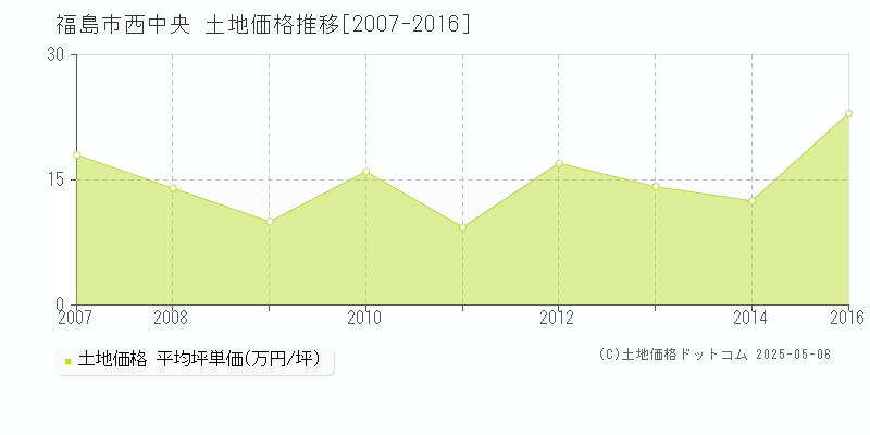 西中央(福島市)の土地価格推移グラフ(坪単価)[2007-2016年]